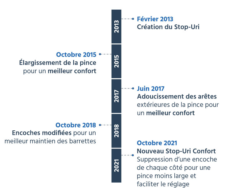 Frise évolution Stop Uri