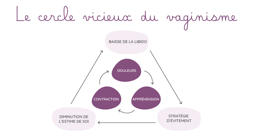 cercle vicieux du vaginisme