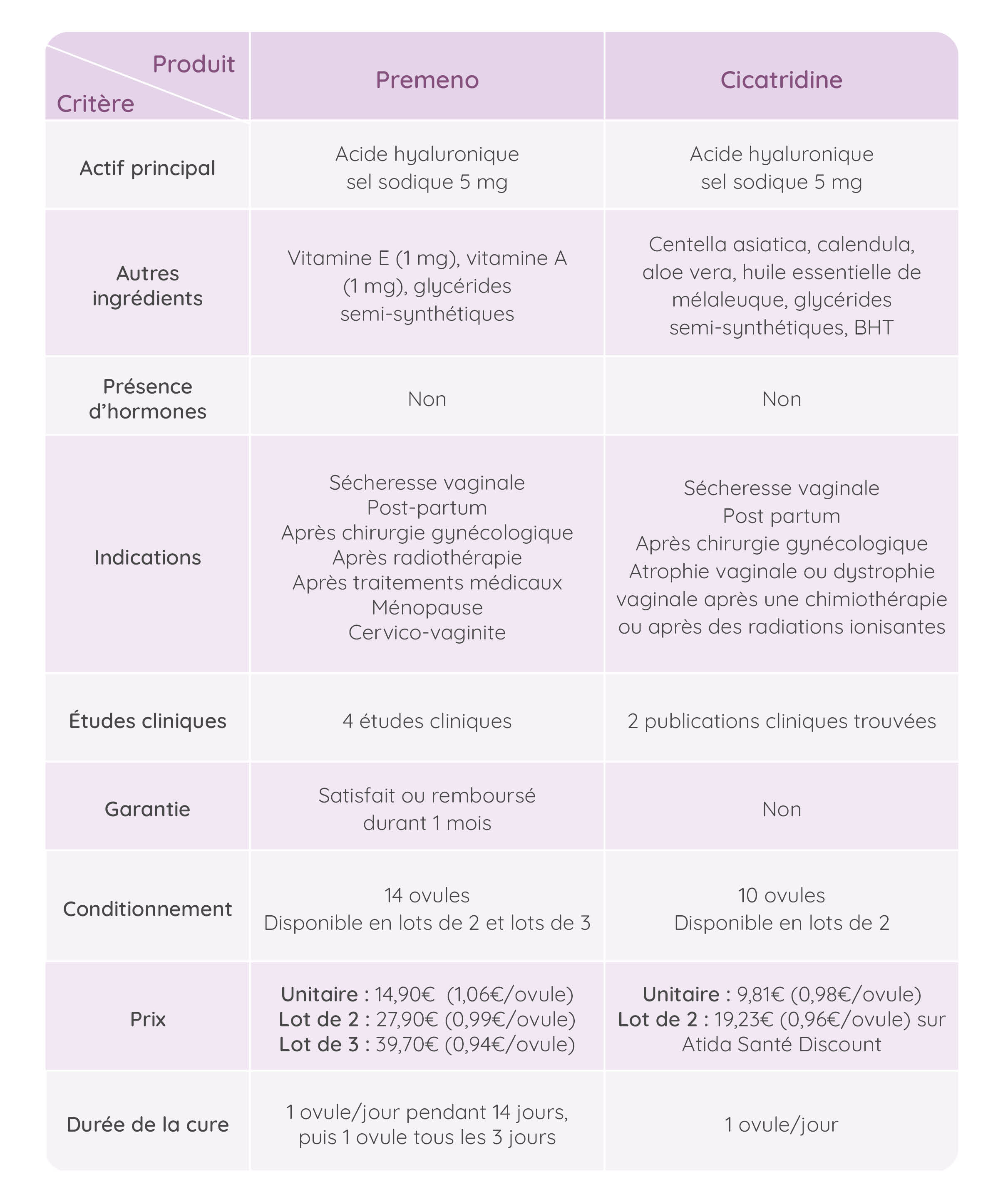 comparaison premeno cicatridine