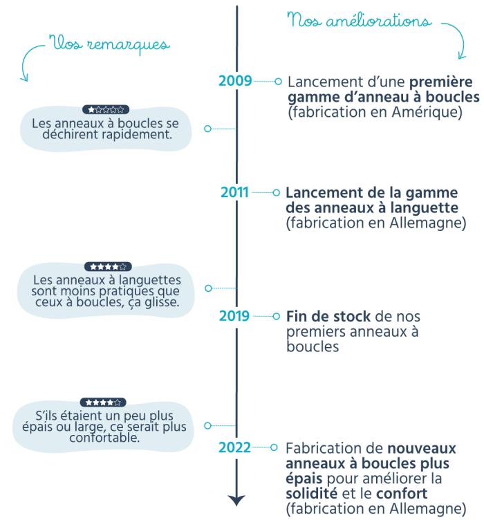 frise chronologique anneaux à boucles