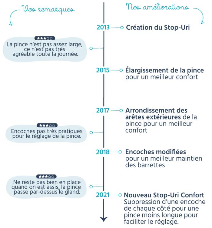 frise chronologique stop-uri